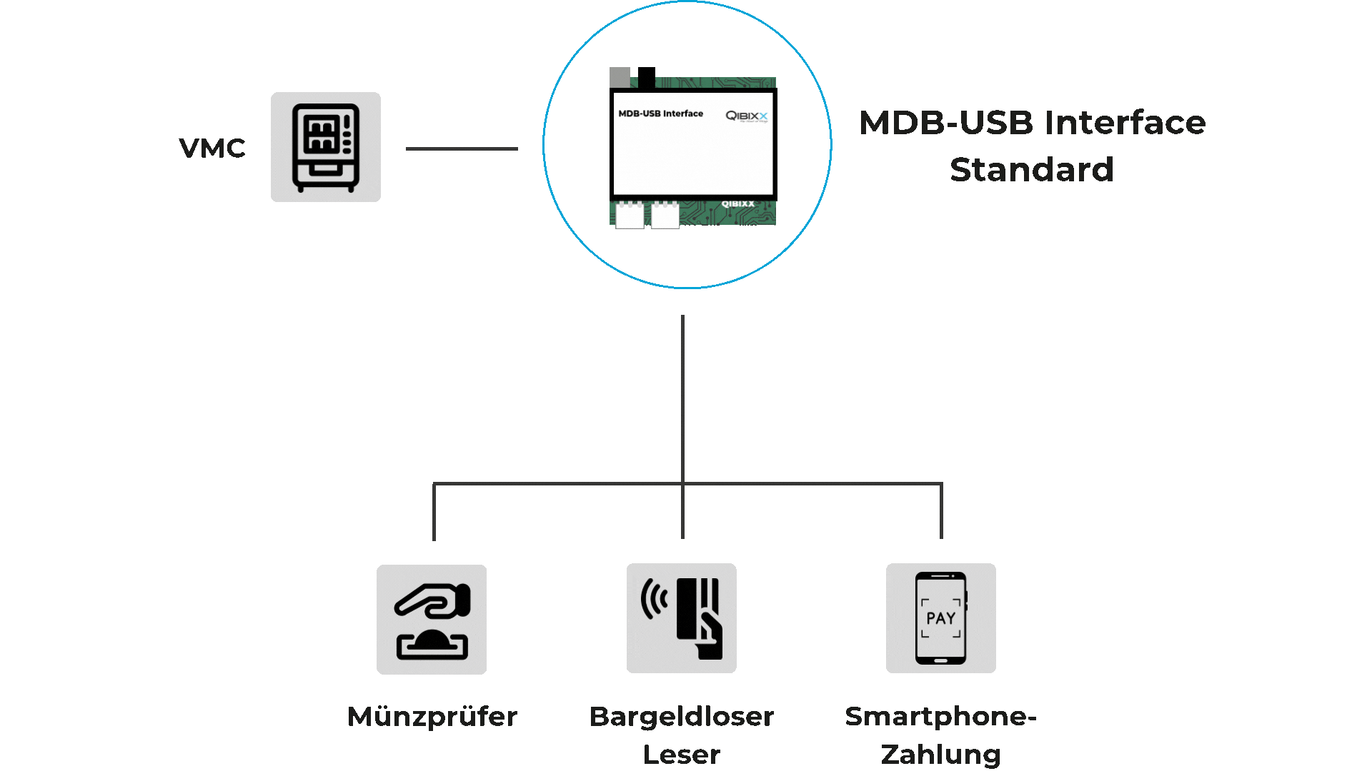 MDB Cashless Payment: Wie es Funktioniert