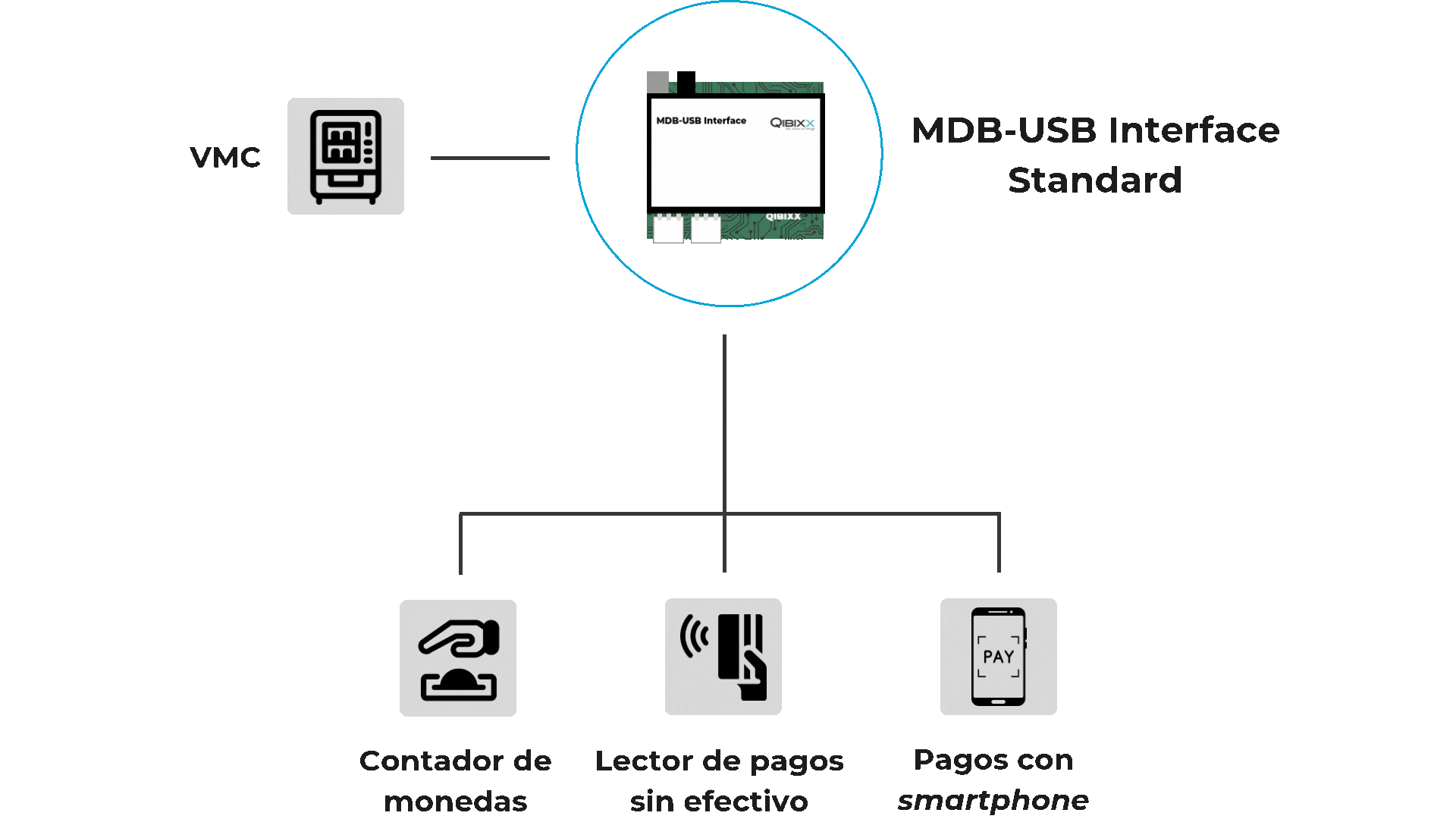 MDB Cashless Payments: Cómo Funciona