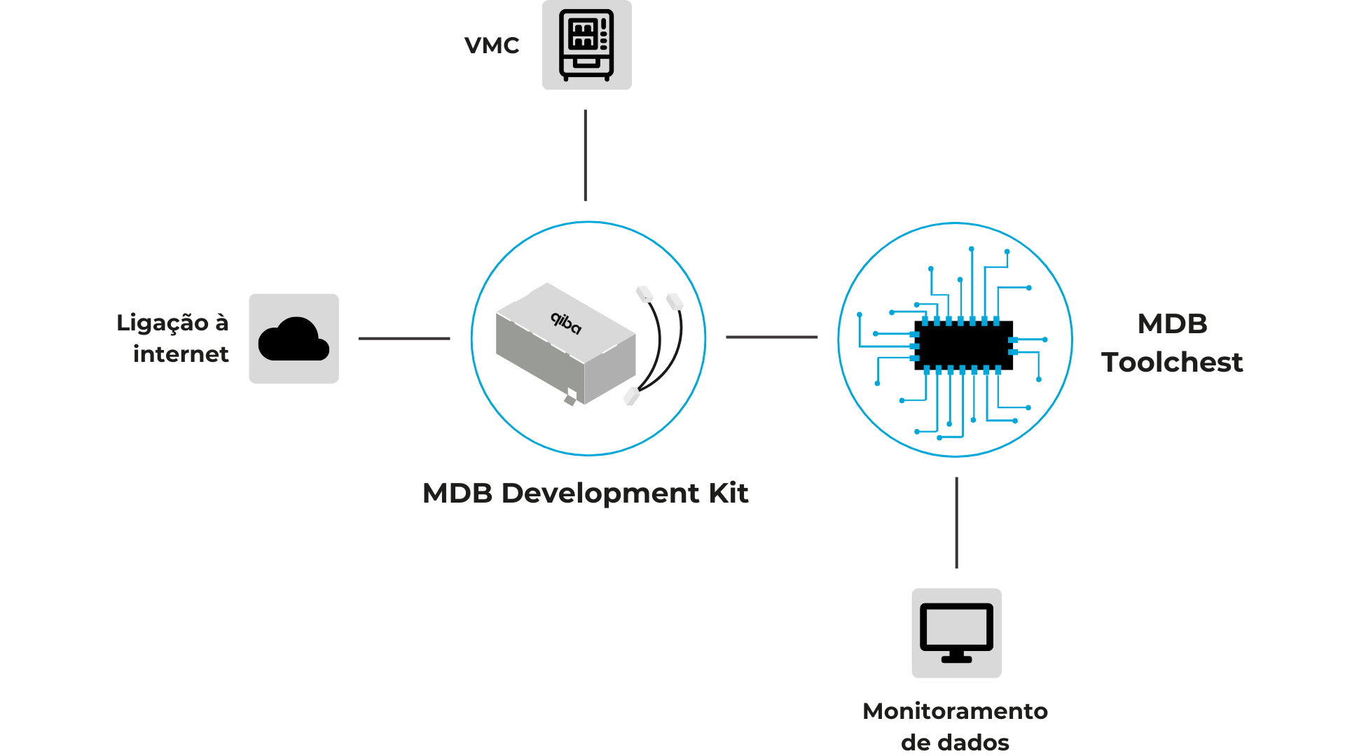 MDB Remote Sniffer (Kit): Como Funciona