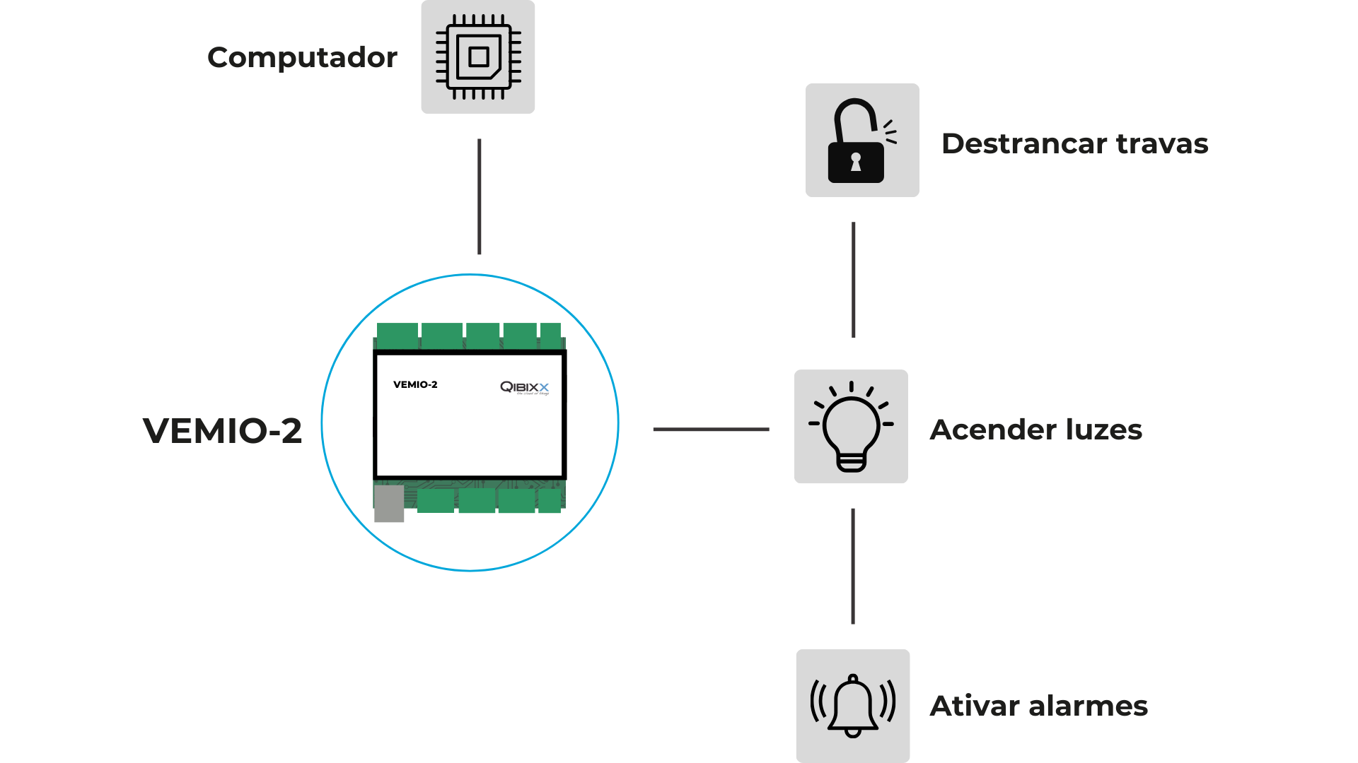 Sensor Control: Como Funciona